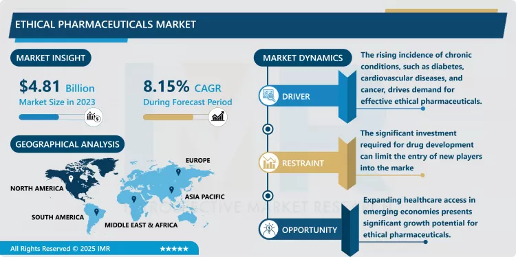 Ethical Pharmaceuticals Market - Latest Advancement & Future Trends (2024-2032)
