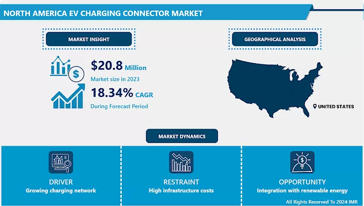 North America EV Charging Connector Market - Current Analysis 2024-2032