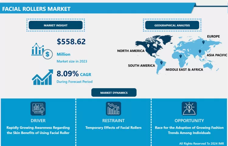 Facial Rollers Market - In-Deep Analysis Focusing on Market Share