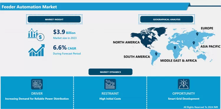 Feeder Automation Market - Trend, Insights & Market Analysis