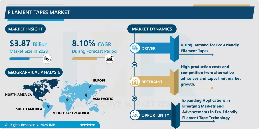 Filament Tapes Market - Size & Upcoming Industry Trends 2024-2032