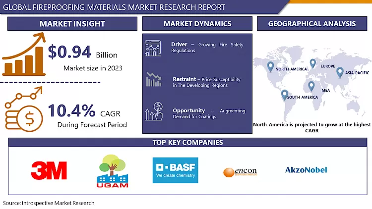 Fireproofing Materials Market - Current Analysis by Market Share 2024-2032