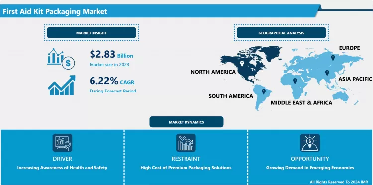 First Aid Kit Packaging Market - Global Demand & Analysis