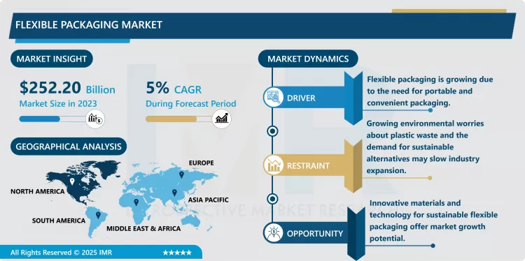 Flexible Packaging Market - Trends, Size & Outlook (2024-2032)
