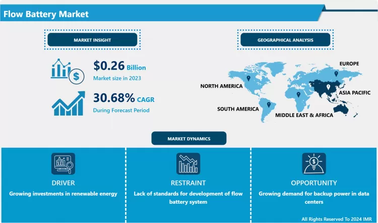Flow Battery Market - Latest Advancement And Analysis 2024 - 2032