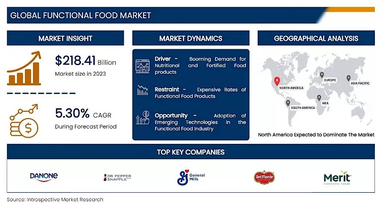 Functional Food Market - Global Industry Growth and Trend Analysis