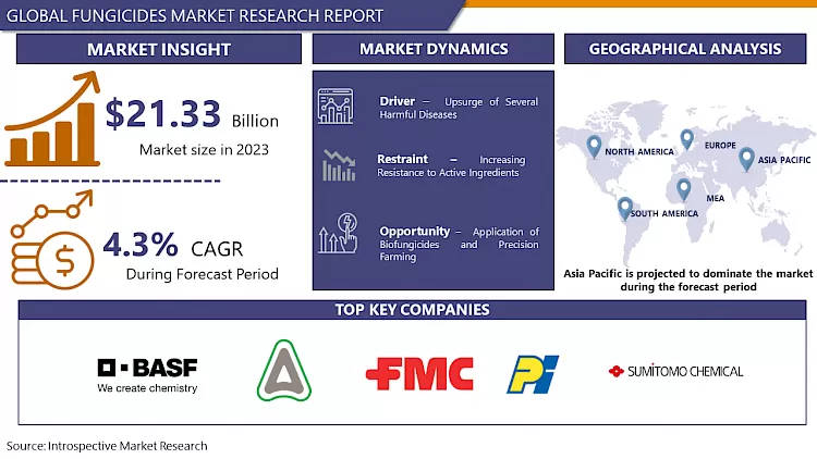 Fungicides Market - Global Industry Growth and Trend Analysis