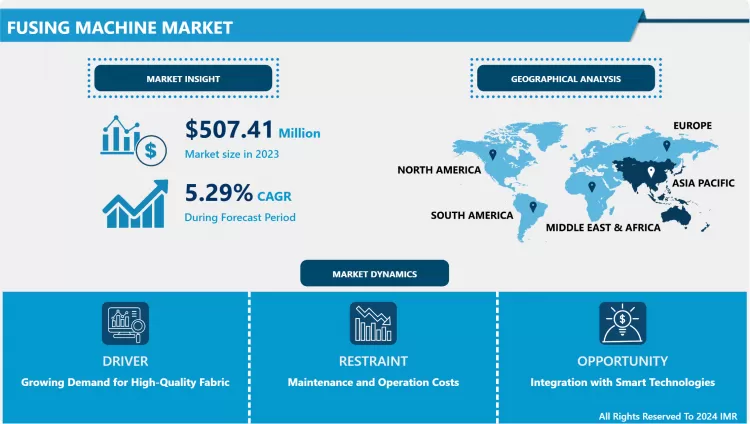 Fusing Machine Market Current Analysis by Market Share 2032