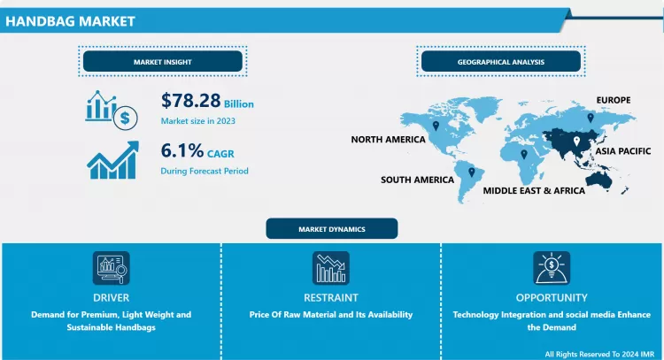 Handbag Market Global Industry Growth and Trend Analysis