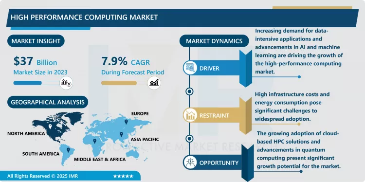 High Performance Computing Market - Trend, Growth, Forecast 2024–2032