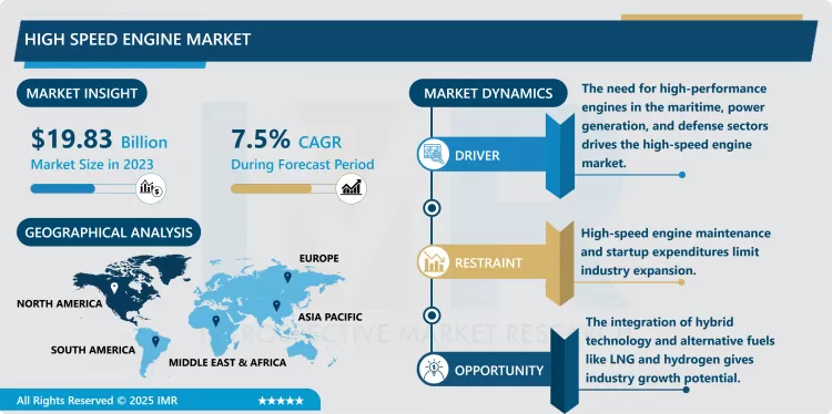 High Speed Engine Market - Trends, Size & Outlook (2024-2032)
