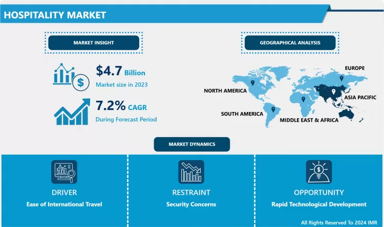 Hospitality Market- Latest Advancement And Industry Analysis