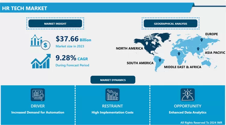 Hr Tech Market-Current Analysis by Market Share