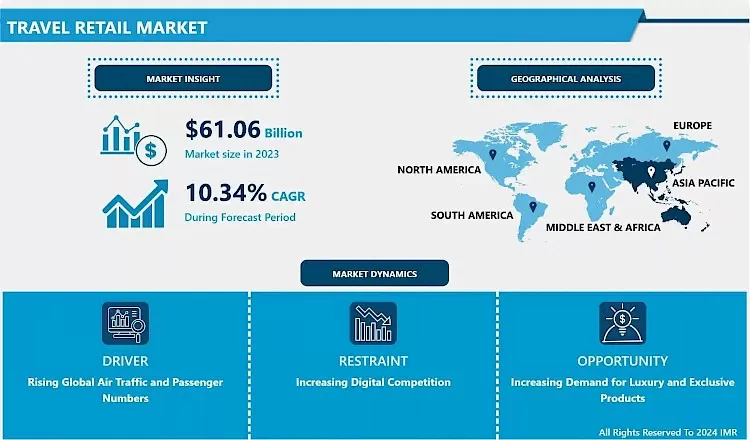 Travel Retail Market - Share, Size & Global Industry Analysis 2024-2032
