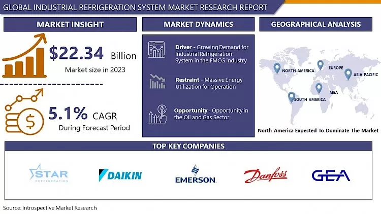 Industrial Refrigeration System Market 2024 - Global Industry Share By 2032