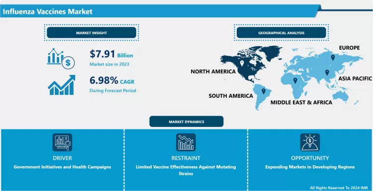 Influenza Vaccines Market Dynamics Opportunities & Analysis