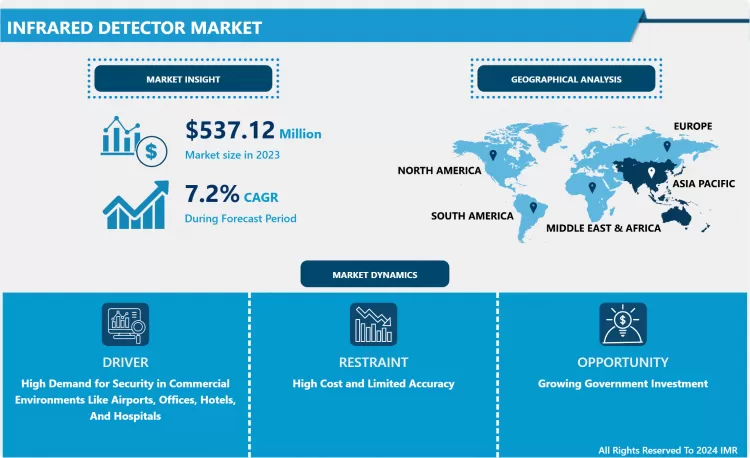 Infrared Detector Market - Comprehensive Study Report & Recent Trends