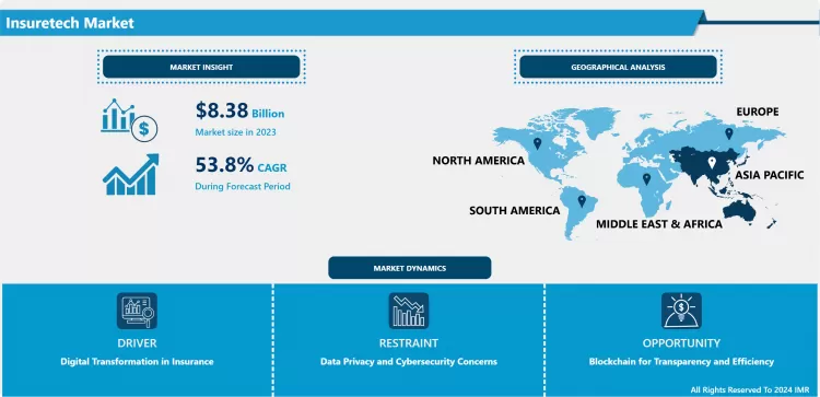 Insuretech Market - Global Size & Upcoming Industry Trends