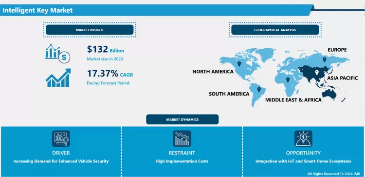 Intelligent Key Market - In Deep Analysis Focusing on Market Share