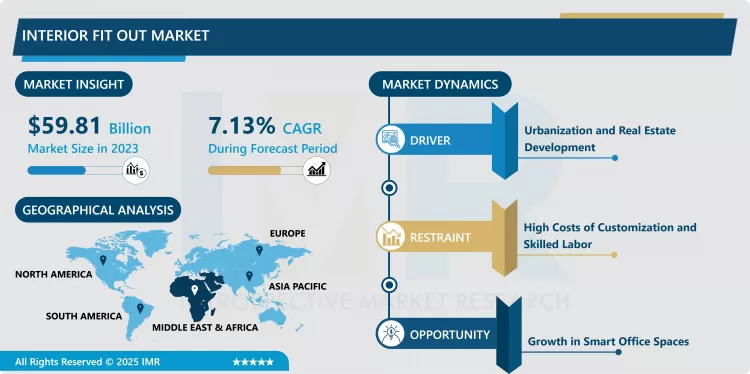 Interior Fit Out Market - Trends, Size & Outlook (2024-2032)