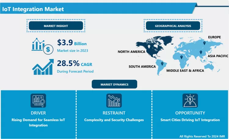 IoT Integration Market | Insights for Business Growth Report