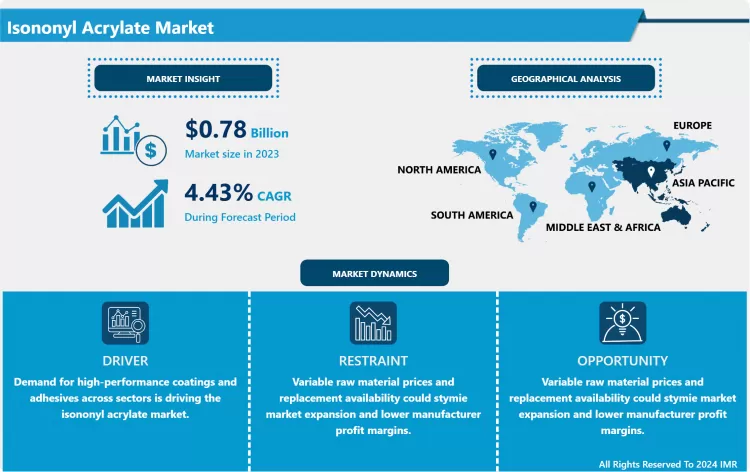 Isononyl Acrylate Market - In-Depth Insights & Analysis