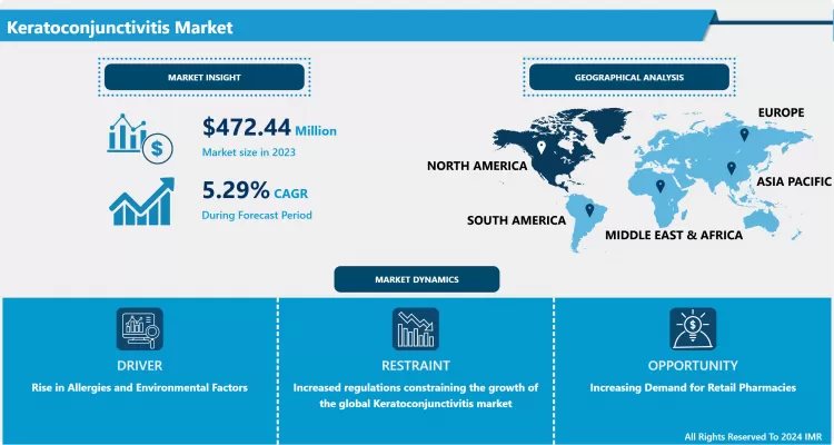 Keratoconjunctivitis Market | Current Analysis by Market Share 2024-2032