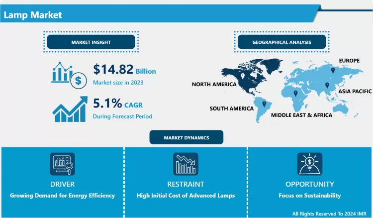 Lamp Market - Size, Share & Outlook Growth | Forecast Upto 2032