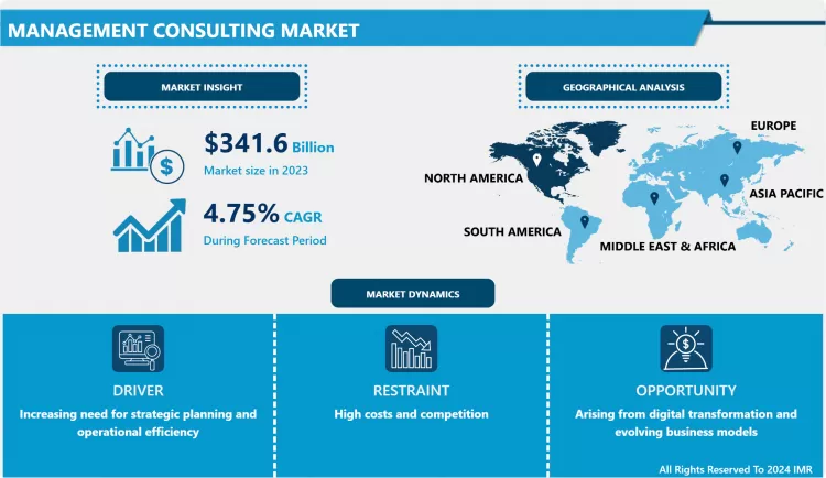 Management Consulting Market- Overview and Outlook by Potential Growth