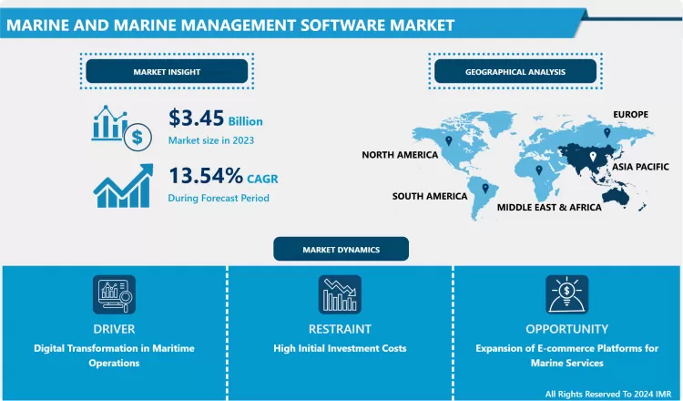 Marine & Marine Management Software Market-Global Size, Share & Industry Trends 2024-2032