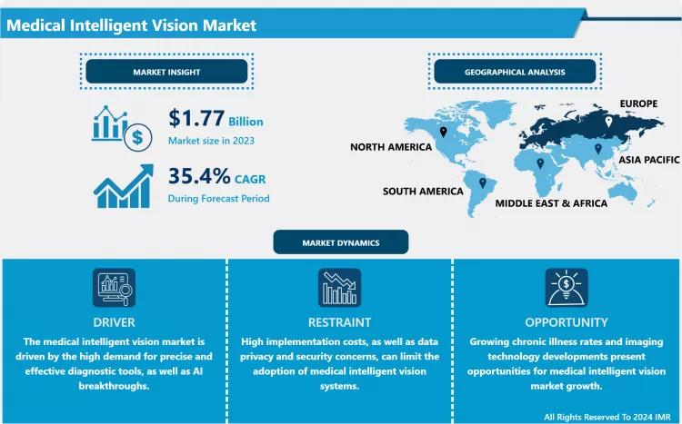 Medical Intelligent Vision Market - Latest Advancement And Analysis