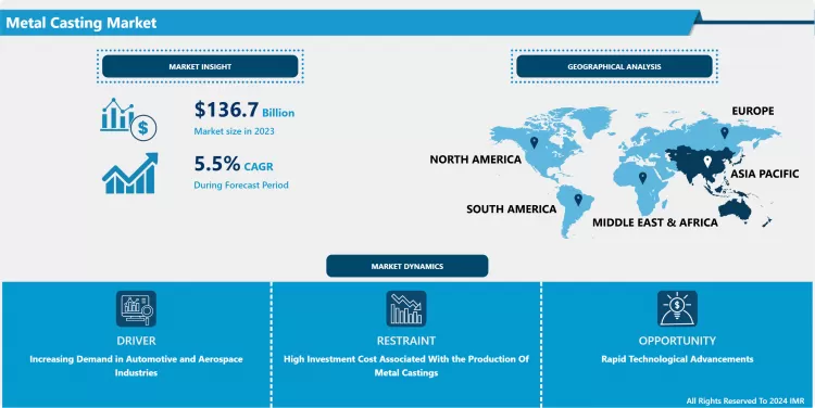 Metal Casting Market - Current Analysis by Market Share
