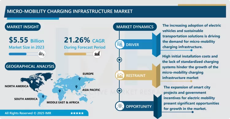 Micro-Mobility Charging Infrastructure Market - Share Analysis (2024–2032)