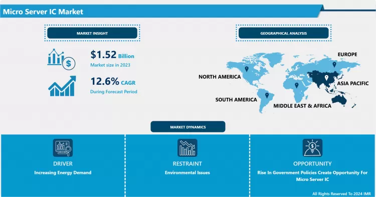 Micro Server IC Market - Comprehensive Study Report & Trends