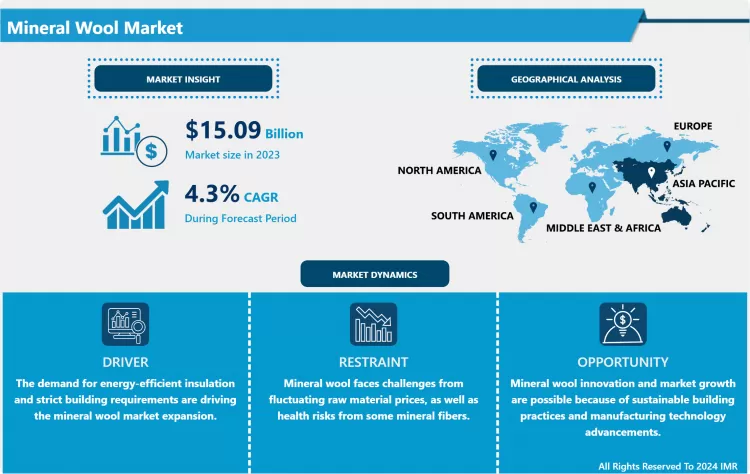 Mineral Wool Market - Comprehensive Study Report & Trends