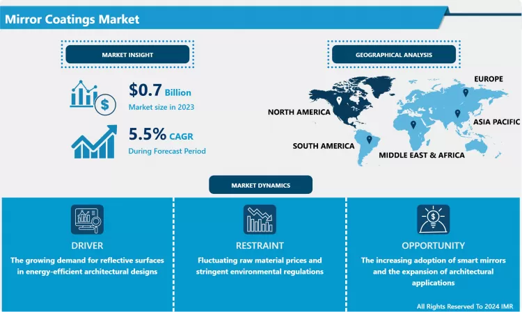 Mirror Coatings Market - Comprehensive Study Report & Trends