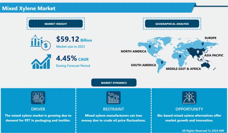 Mixed Xylene Market - Current Analysis by Market Share