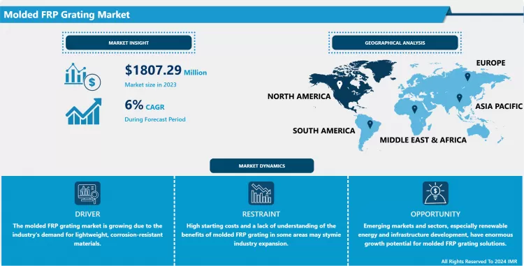 Molded FRP Grating Market - Insights & Market Analysis