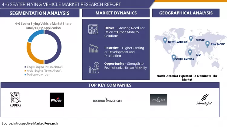4-6 Seater Flying Vehicle Market-Current Analysis by Market Share