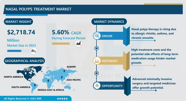 Nasal Polyps Treatment Market Current Analysis by Market Share 2024-2032