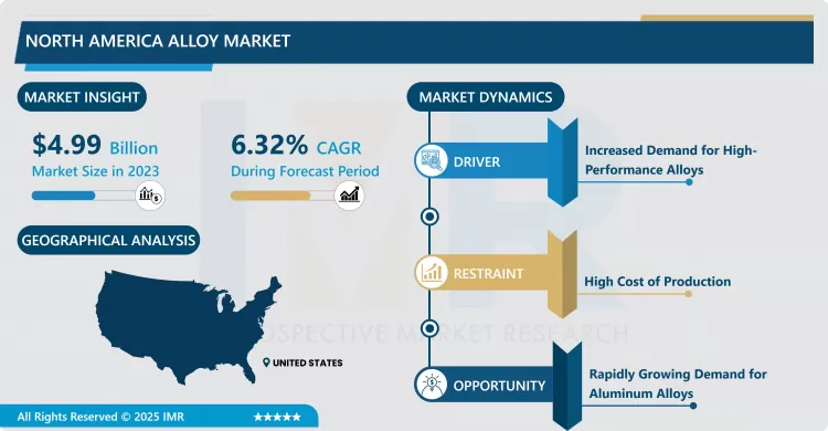 North America Alloy Market - Trend & Share Analysis (2024-2032)