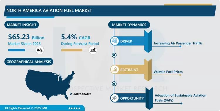 North America Aviation Fuel Market - Size & Upcoming Industry Trends 2024-2032