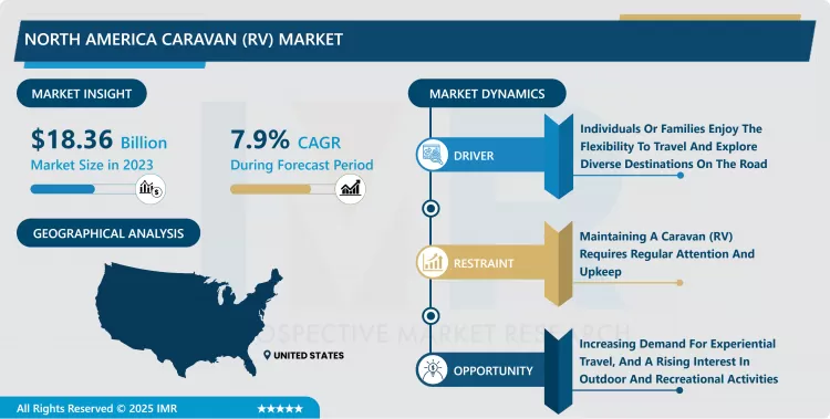 North America Caravan (RV) Market - Trends, Size & Outlook (2024-2032)
