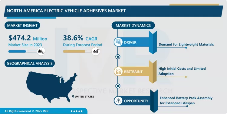North America Electric Vehicle Adhesives Market - Trends, Size & Outlook (2024-2032)