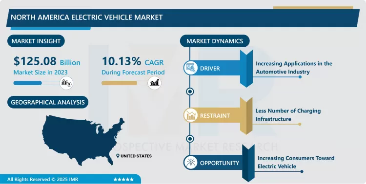 North America Electric Vehicle Market - Size & Upcoming Industry Trends 2024-2032