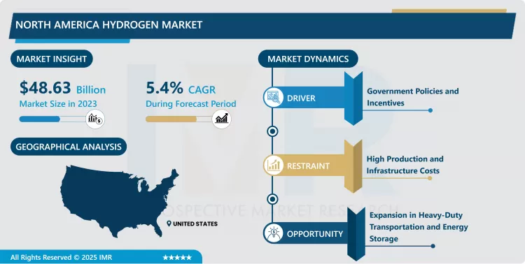 North America Hydrogen Market - Size & Upcoming Industry Trends 2024-2032