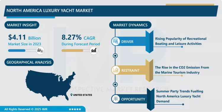 North America Luxury Yacht Market - Size & Upcoming Industry Trends 2024-2032