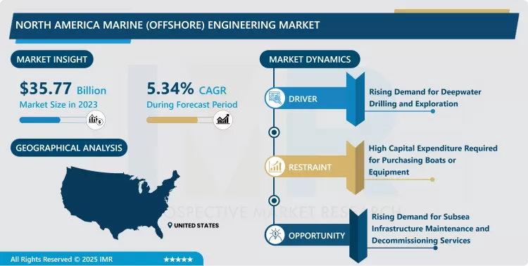 North America Marine (Offshore) Engineering Market - Share Analysis (2024–2032)