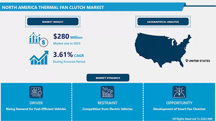 North America Thermal Fan Clutch Market - Trends, Size & Outlook (2024-2032)
