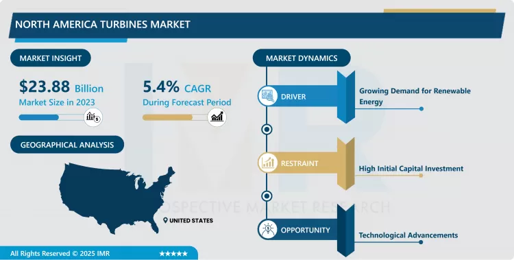 North America Turbines Market - Current Analysis 2024-2032
